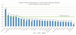 GNP Defense expenditure
