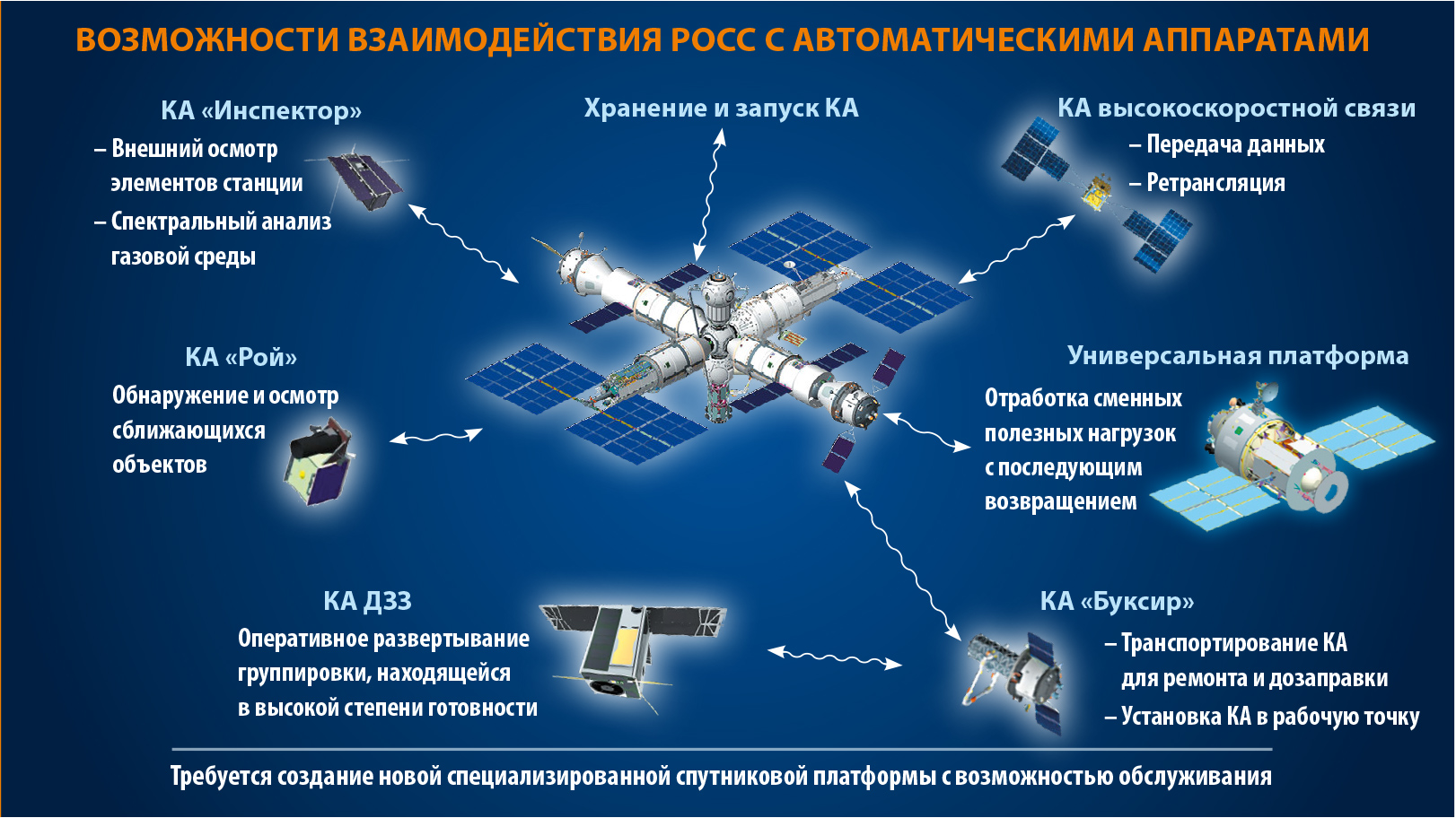 Включи российскую станцию. Росс станция Российская орбитальная. Проект орбитальной станции. Новая Российская Космическая станция. Российские космические аппараты.