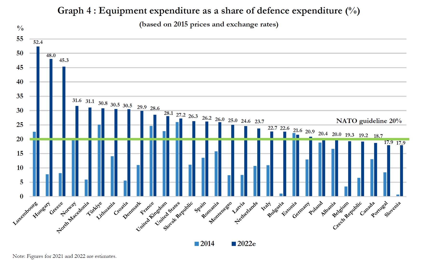 Расходы нато. Расходы стран на оборону 2022. Расходы России на оборону. Жертвы 2014-2022 график.