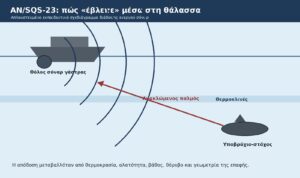 Εκπαιδευτικό σχεδιάγραμμα λειτουργίας ενεργού σόναρ AN/SQS-23.