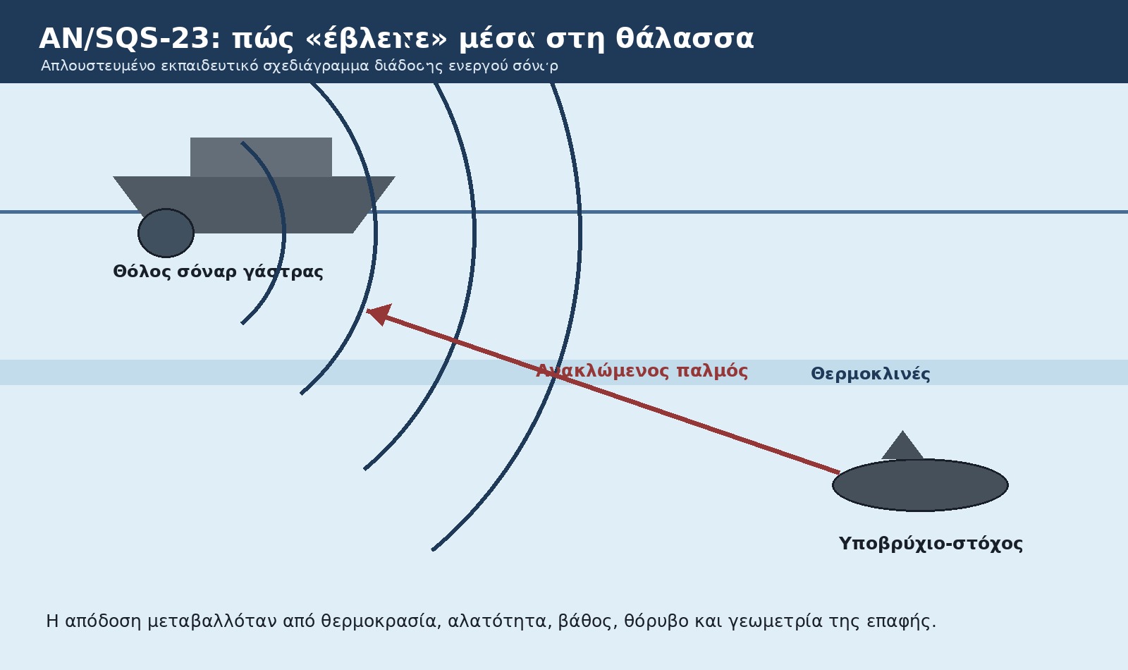 Εκπαιδευτικό σχεδιάγραμμα λειτουργίας ενεργού σόναρ AN/SQS-23.